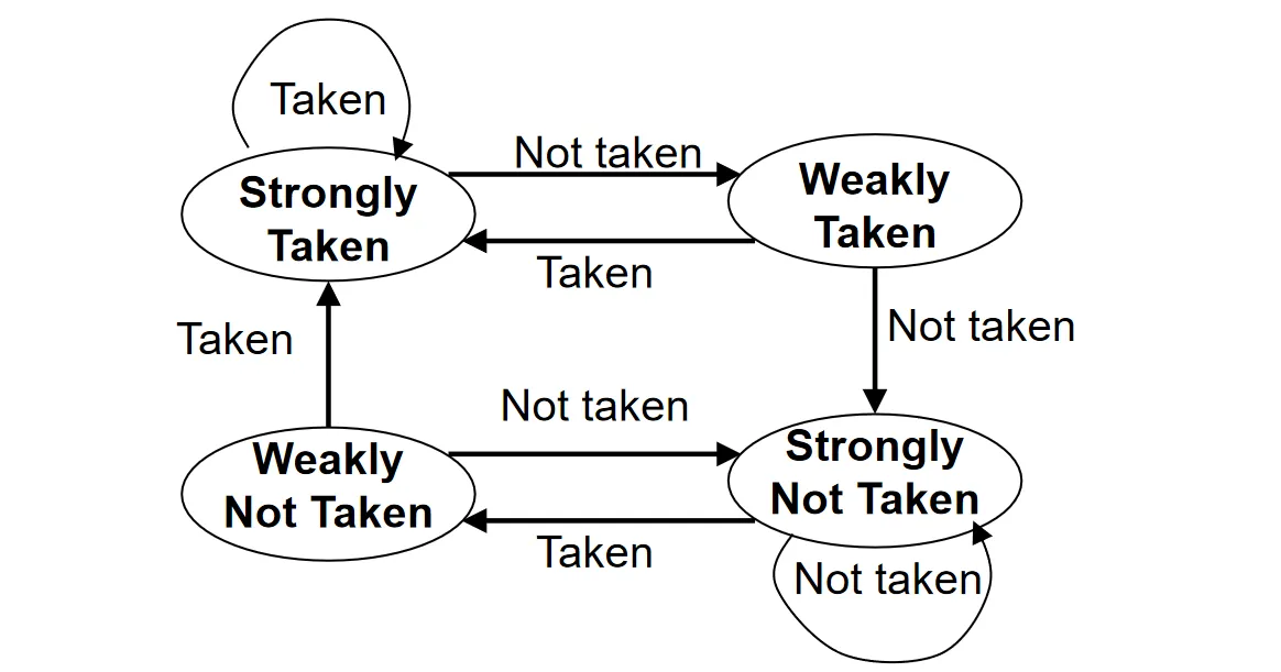 2-bit Saturating Counter