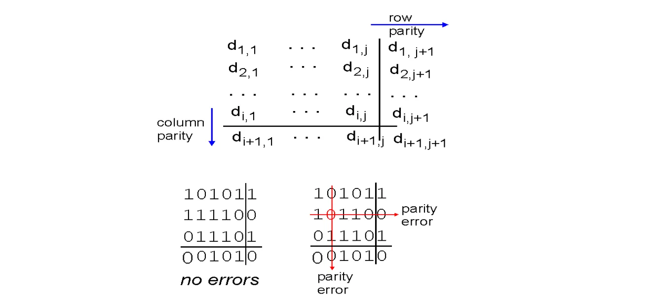 二维奇偶校验示意图