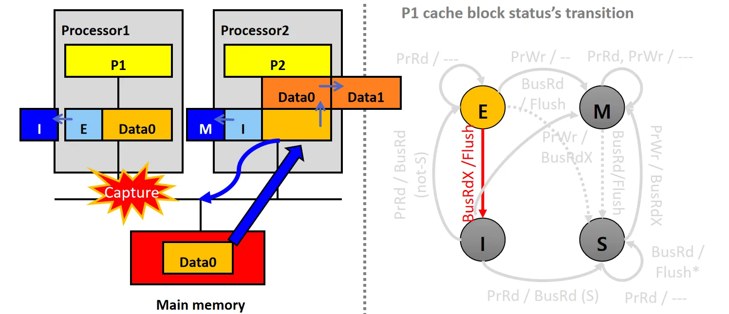 MESI_CaptureBusRdX_E