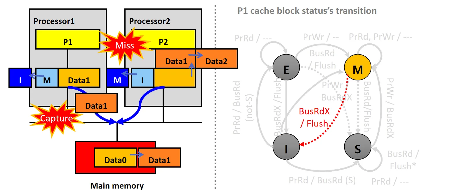 MESI_CaptureBusRdX_M