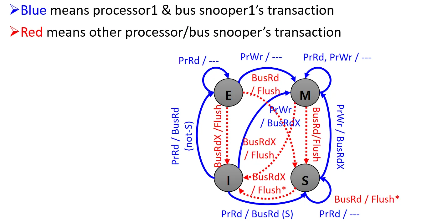MESI_StateDiagram