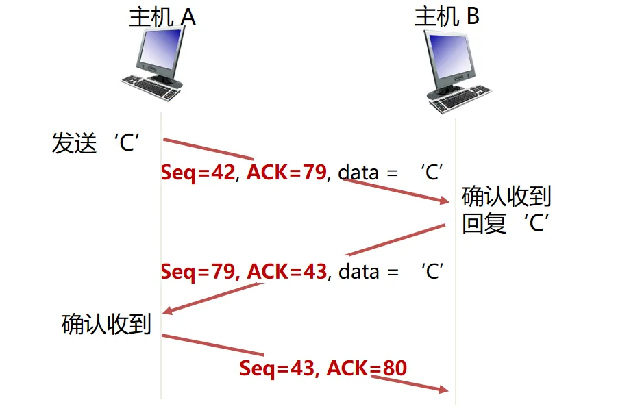 TCP_basic_mechanism