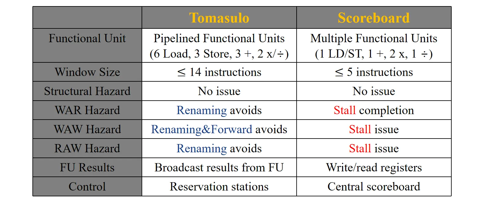 Tomasulo_vs_Scoreboard