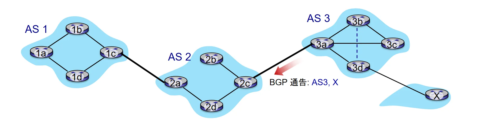 BGP路径通告示意图