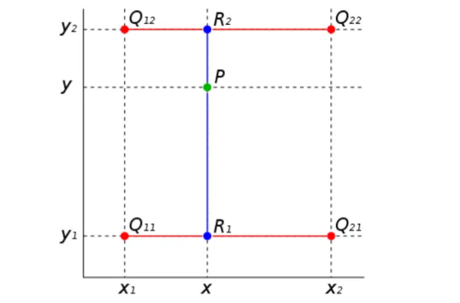 bilinear interpolation