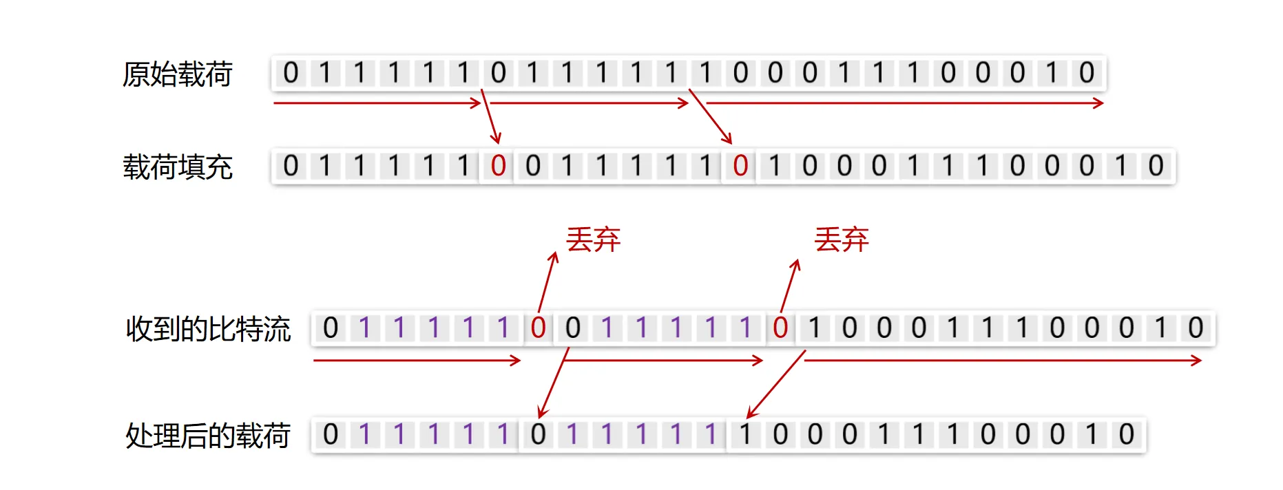 比特填充法示意图