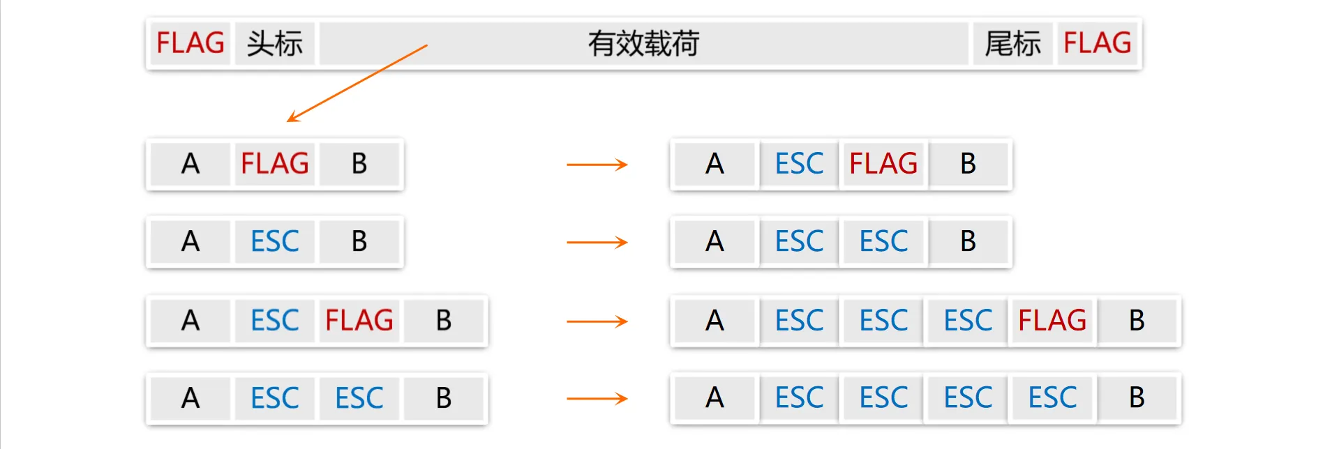 字节填充法示意图