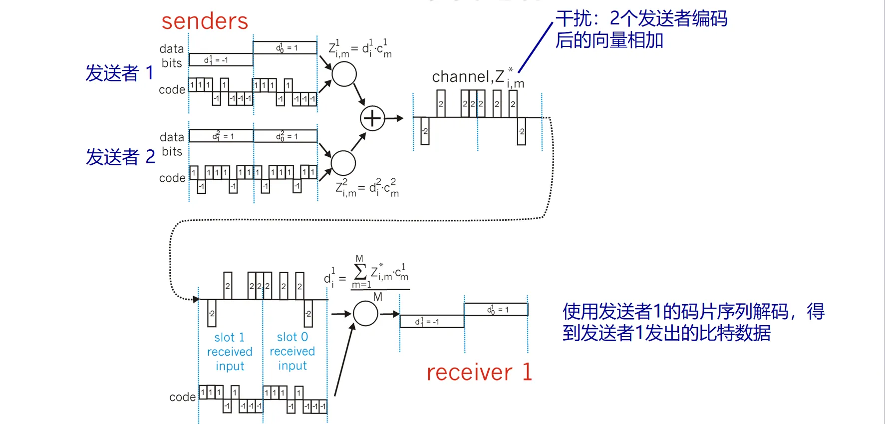 CDMA 编码与解码示意图