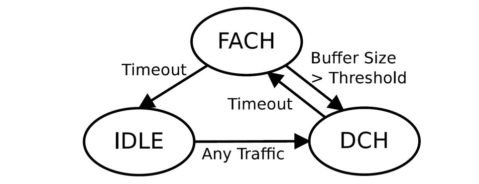 蜂窝网资源分配状态机