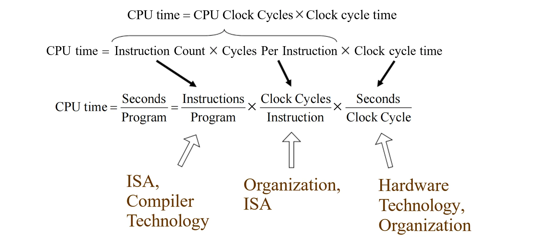 CPU Performance Equation