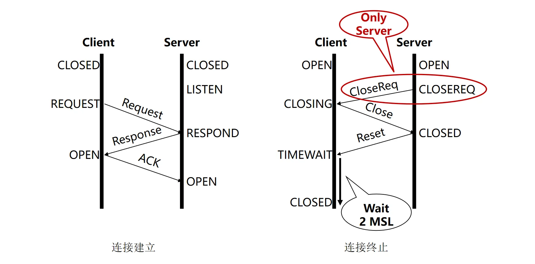 DCCP连接建立与终止