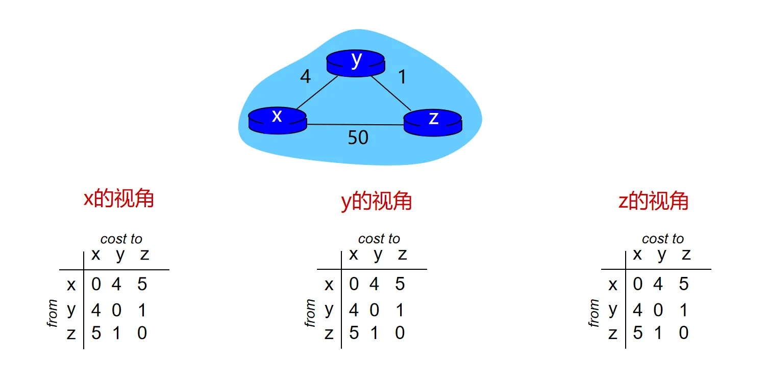 距离向量算法示例