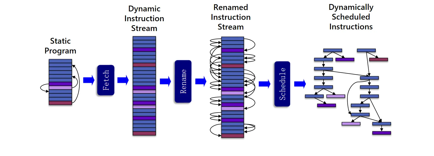 dynamic-scheduling