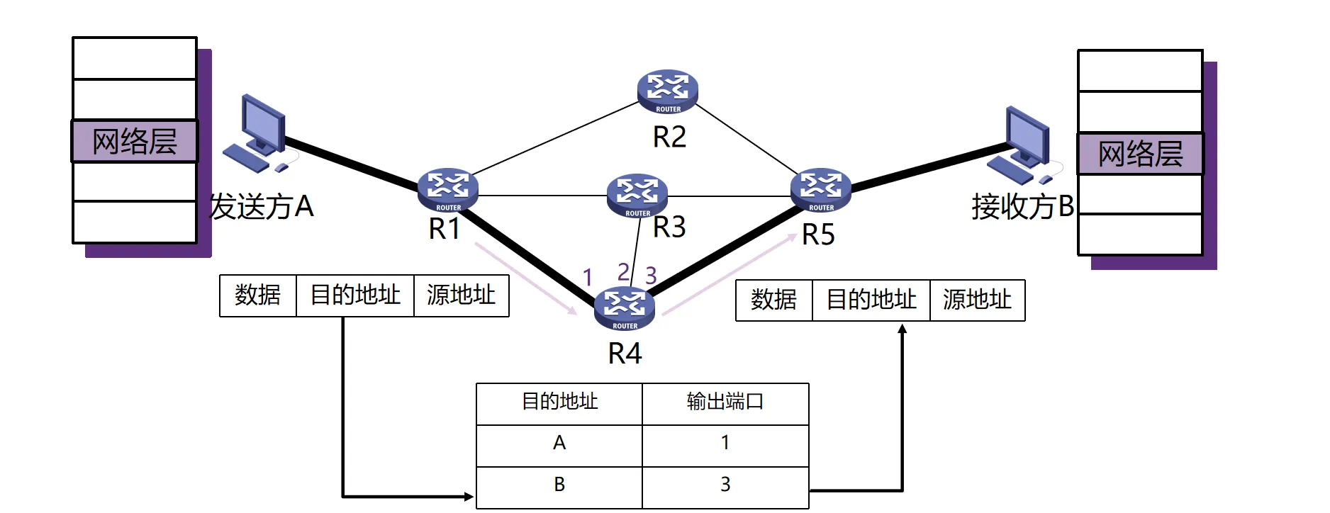 Image of Forwarding Plane