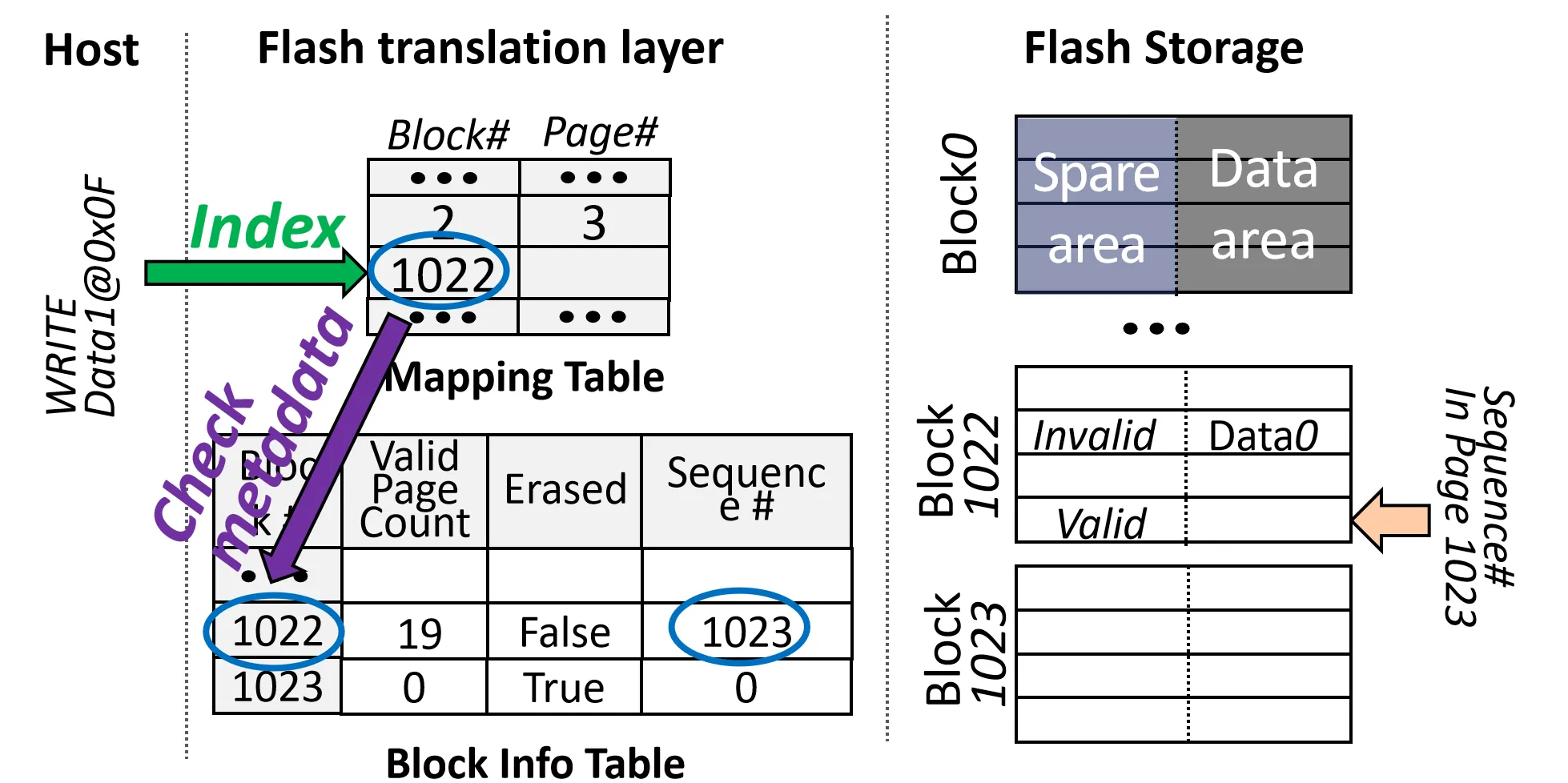 Free Flash Resource Allocation