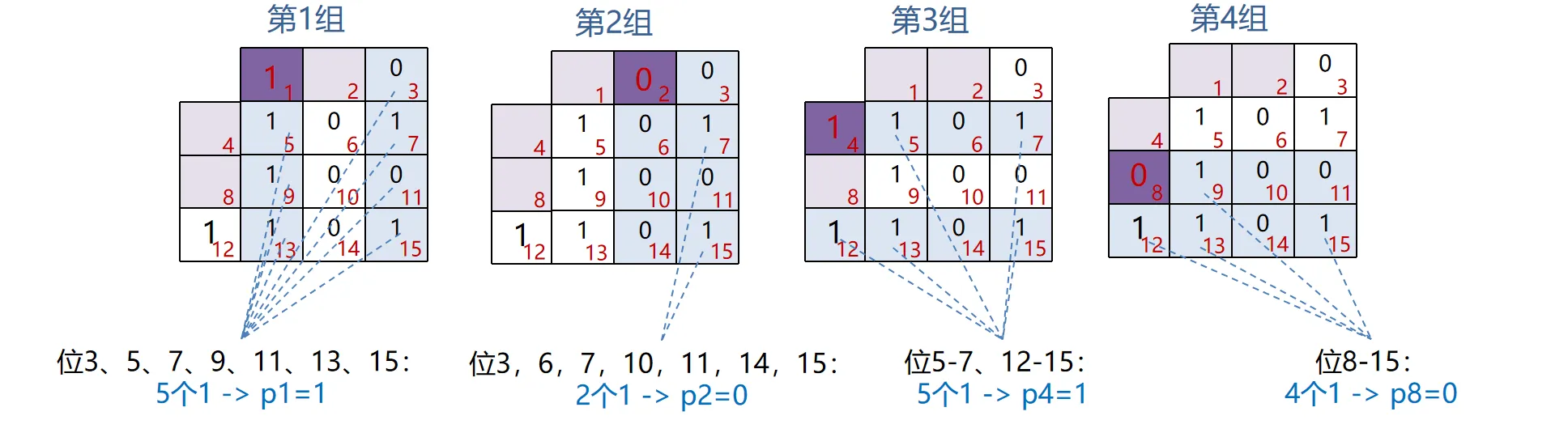 海明码校验位示意图