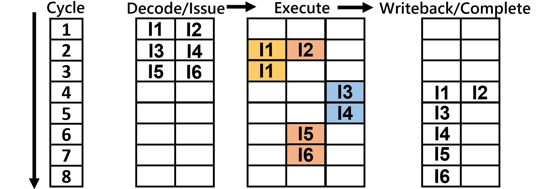 In Order Issue, In Order Complete