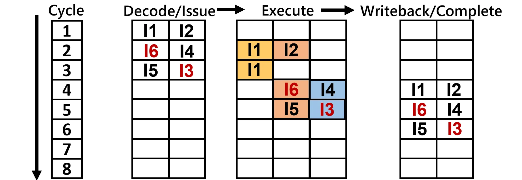 In Order Issue, In Order Complete - Modified