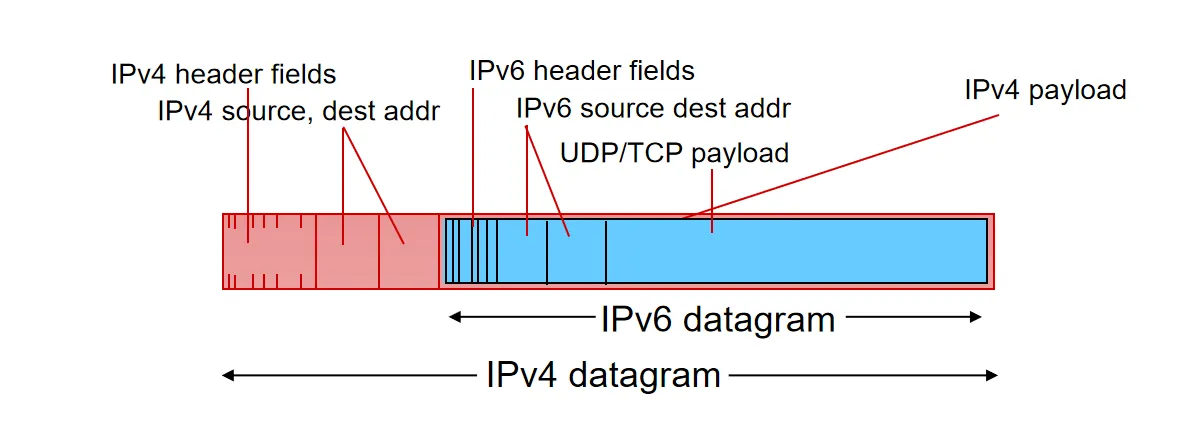 IPv6 Tunneling