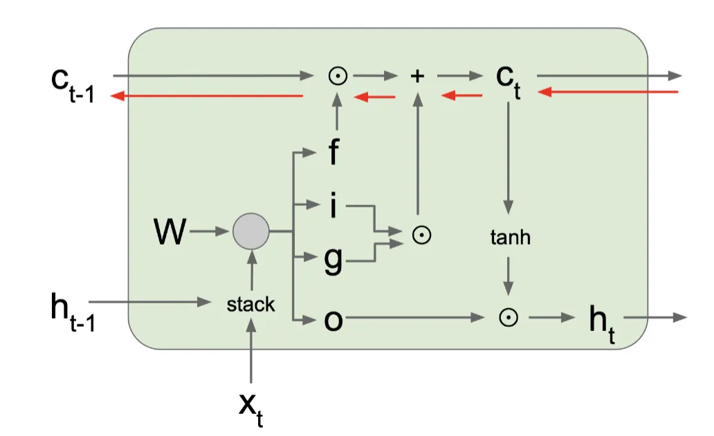 lstm
