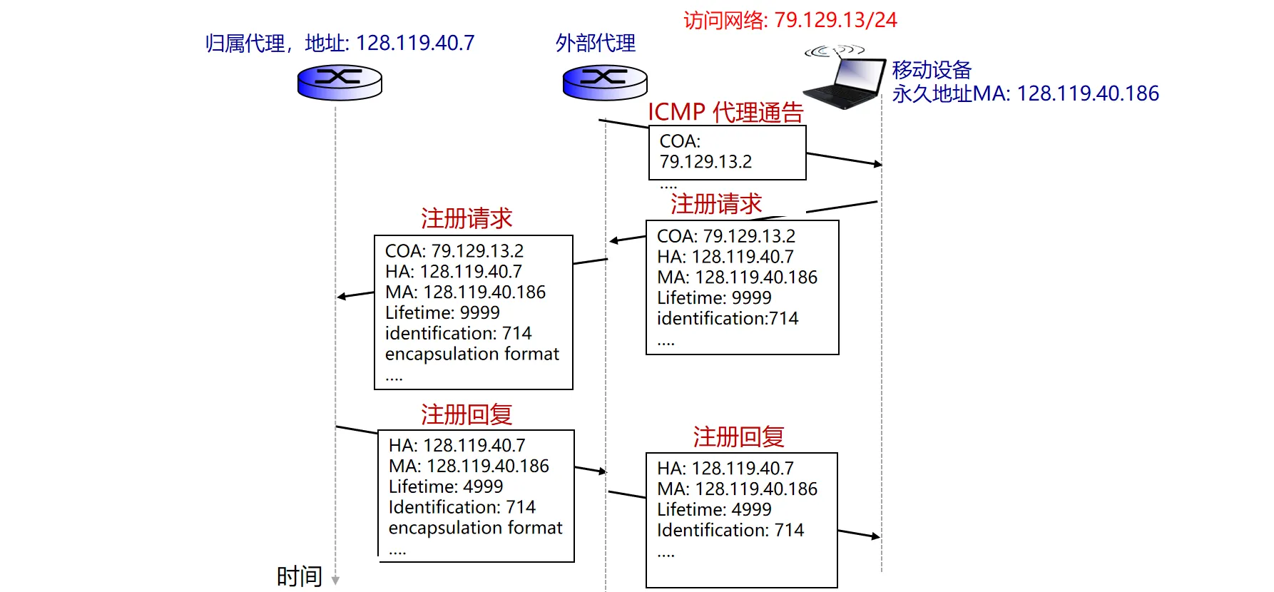 移动性IP架构