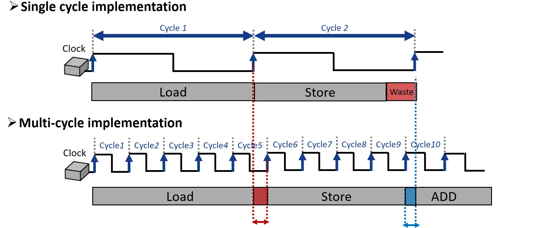 多周期数据通路