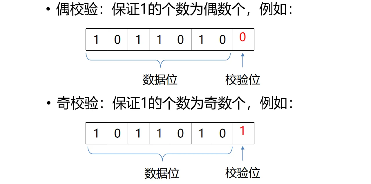 奇偶校验示意图