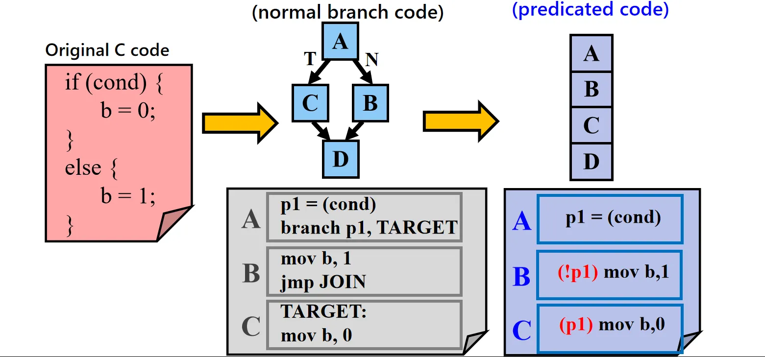 Predicated Execution