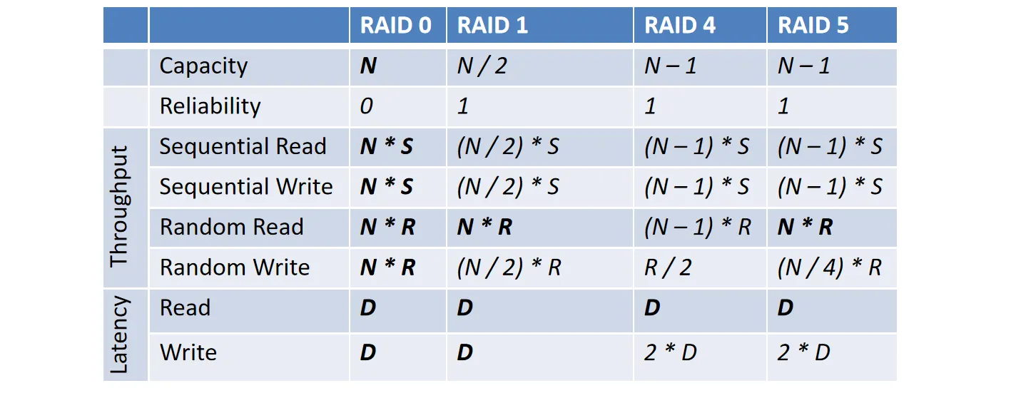 RAID Comparison