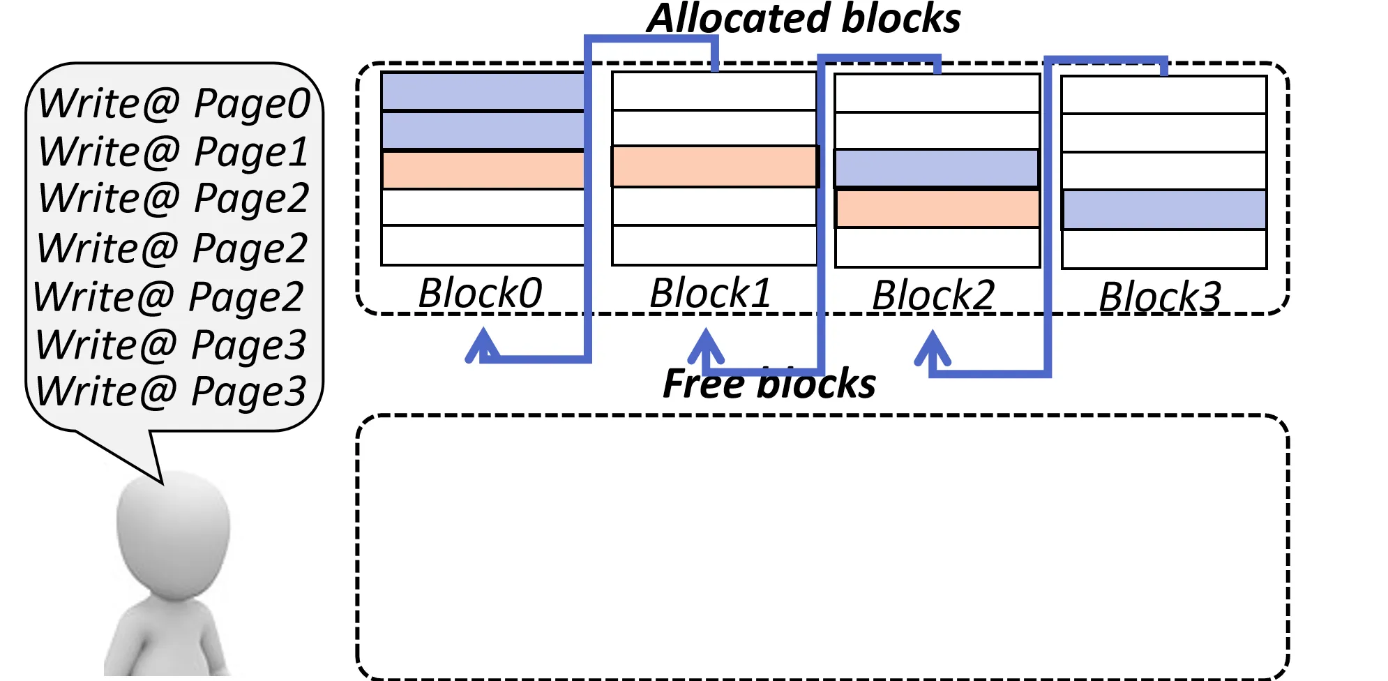 Replacement Block Scheme