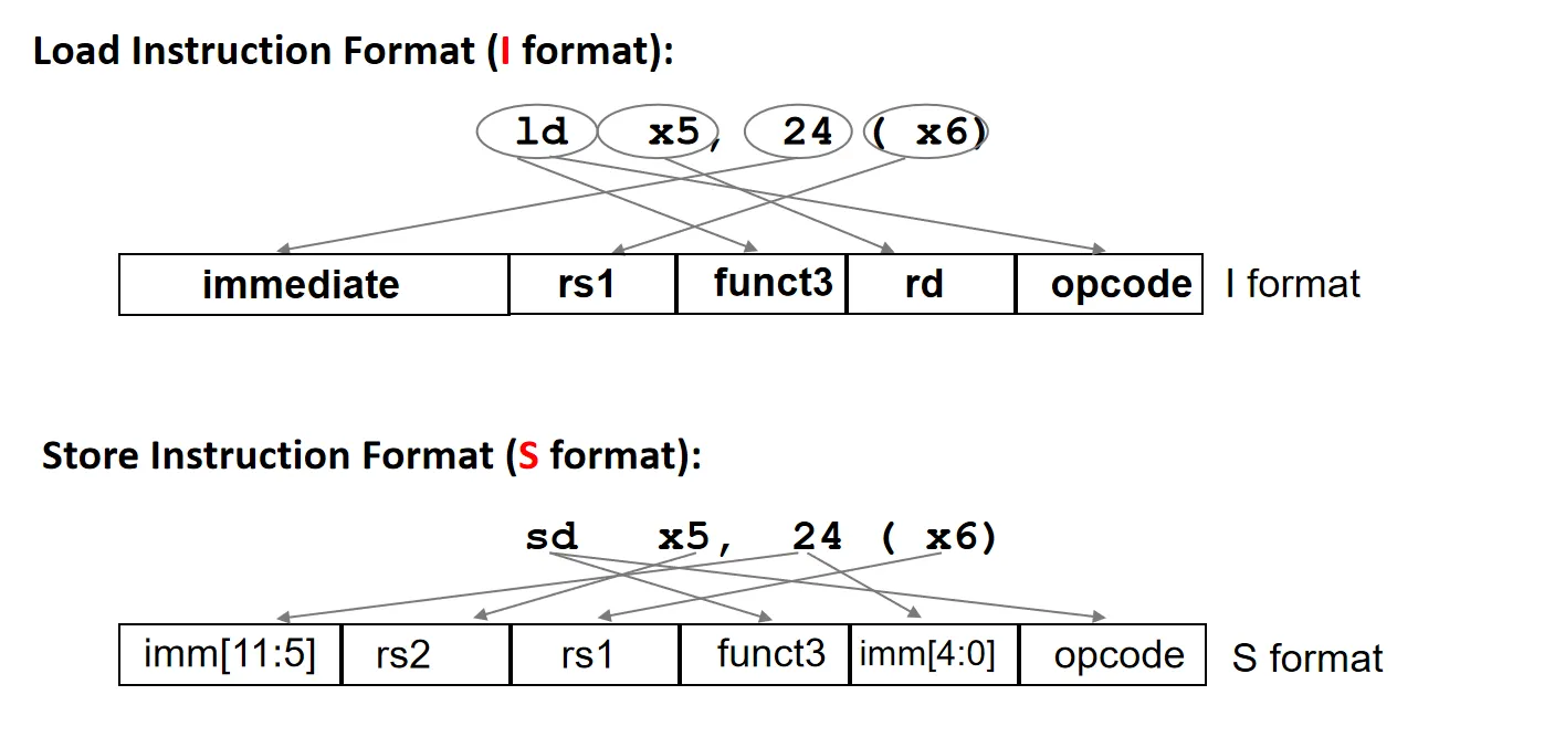 RISC-V I-format & S-format