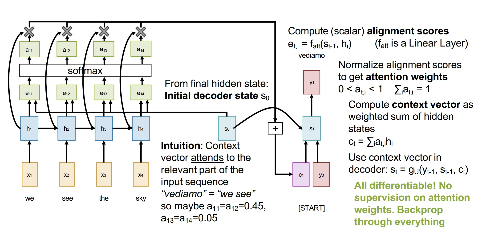 Seq2Seq with Attention