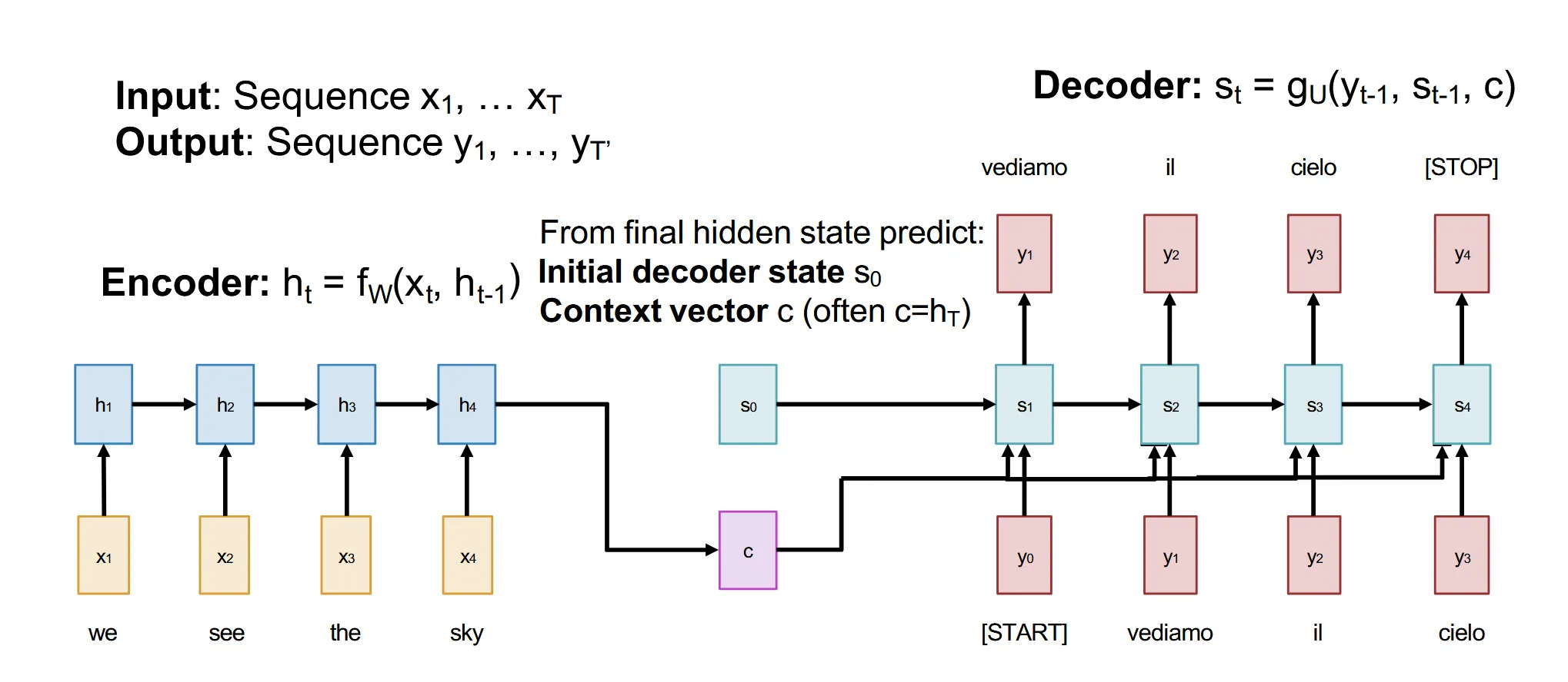 Seq2Seq with RNNs