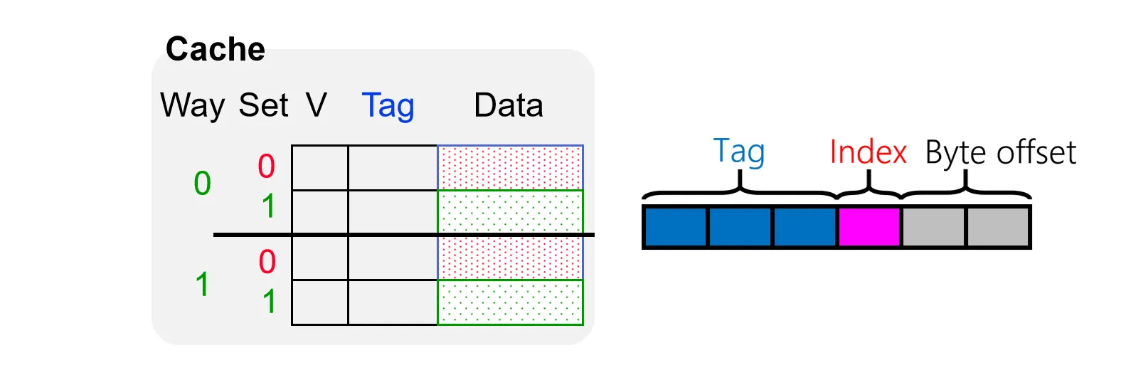 Set Associative Cache