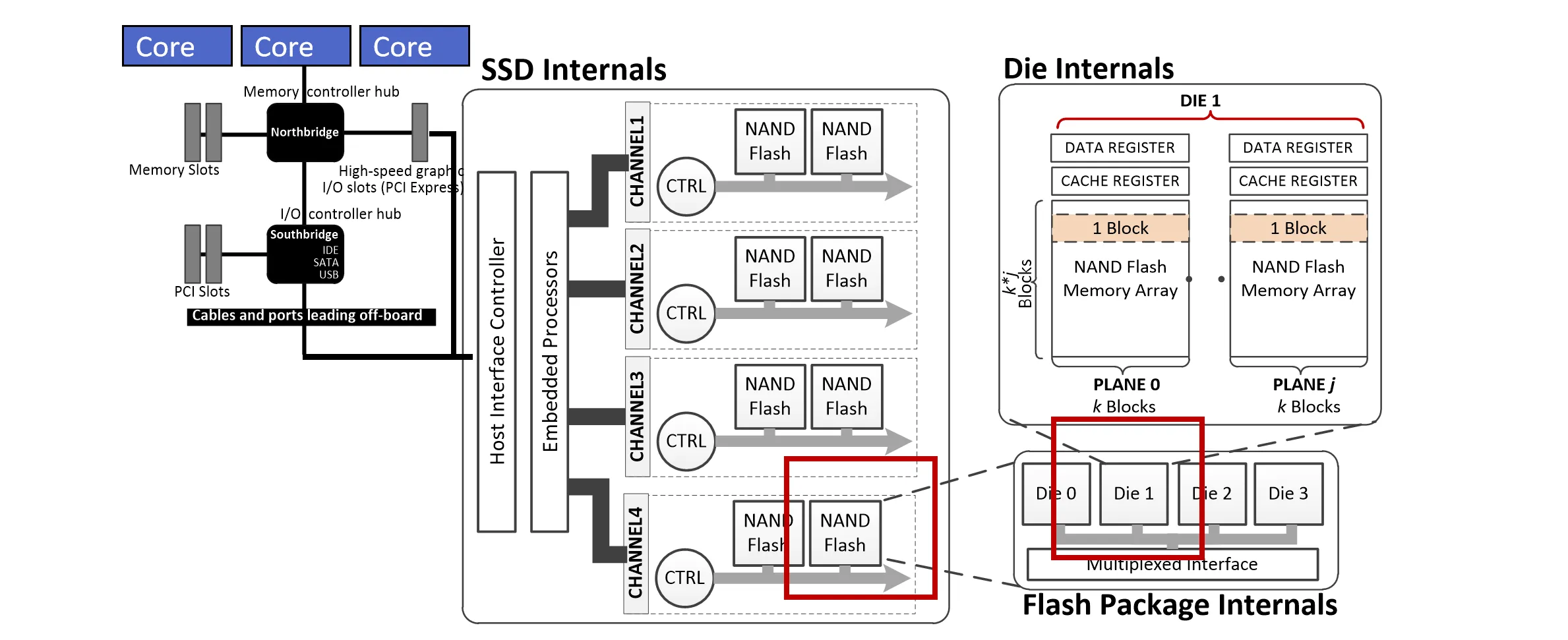 SSD System Overview