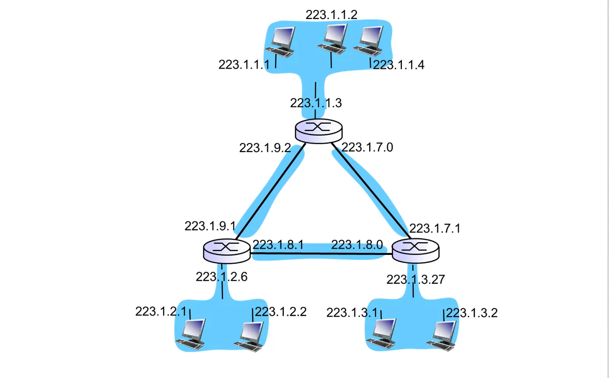 Subnet Mask