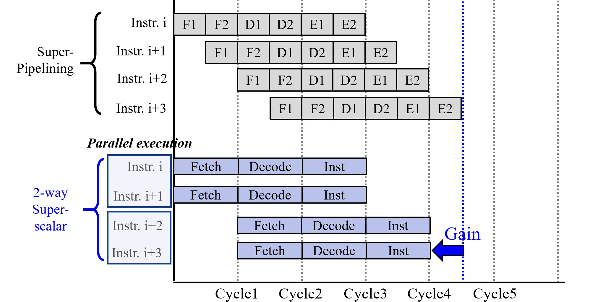 Super-scalar Processor