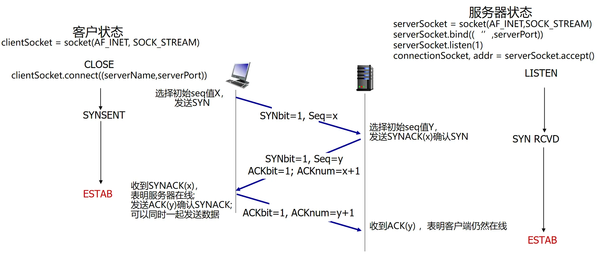 三次握手示意图