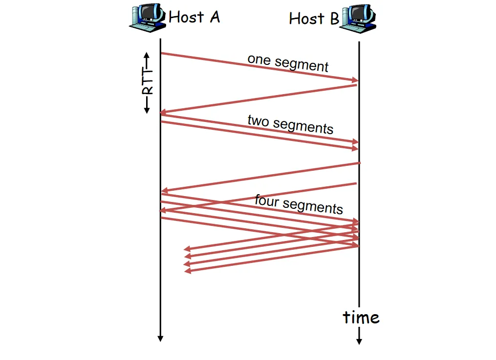 慢启动与拥塞避免示意图