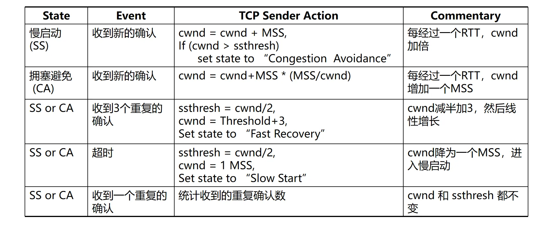 TCP 发送端状态机