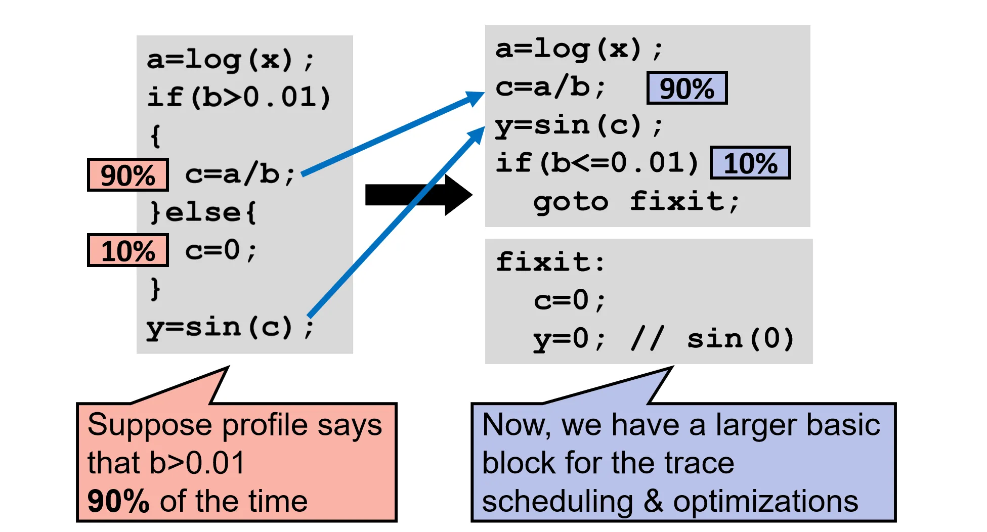 Trace Scheduling