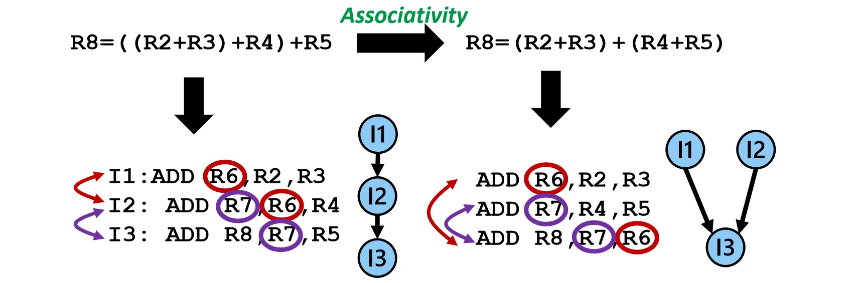 Tree Height Reduction