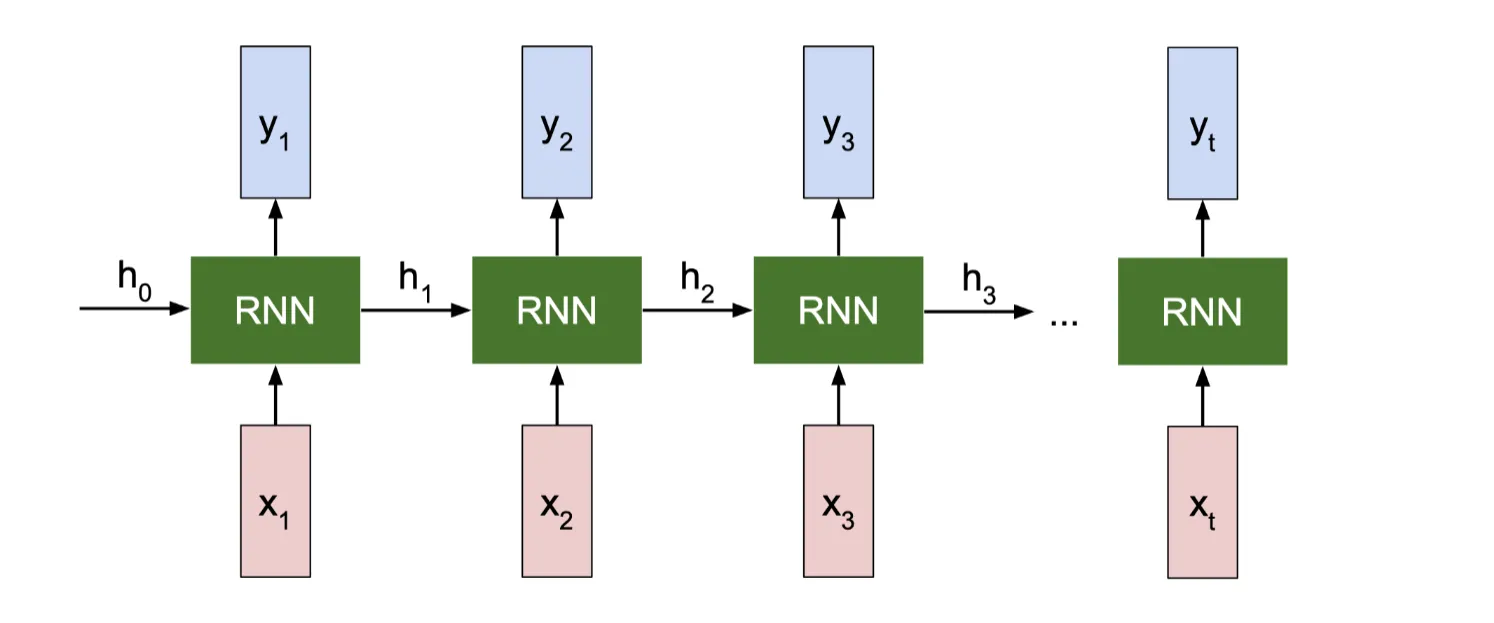 unfolded_rnn