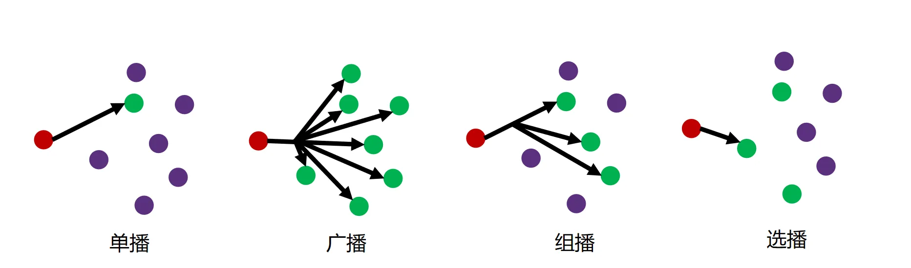 单播、广播、组播与选播示意图